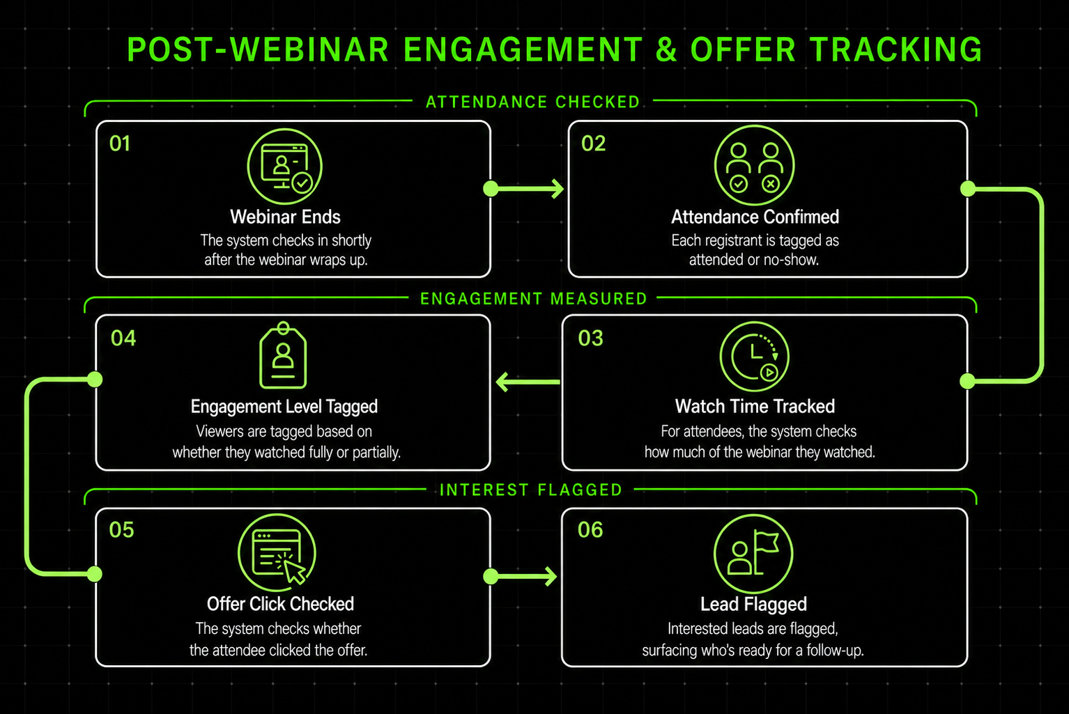 Client-friendly architecture diagram for post-webinar engagement and offer tracking