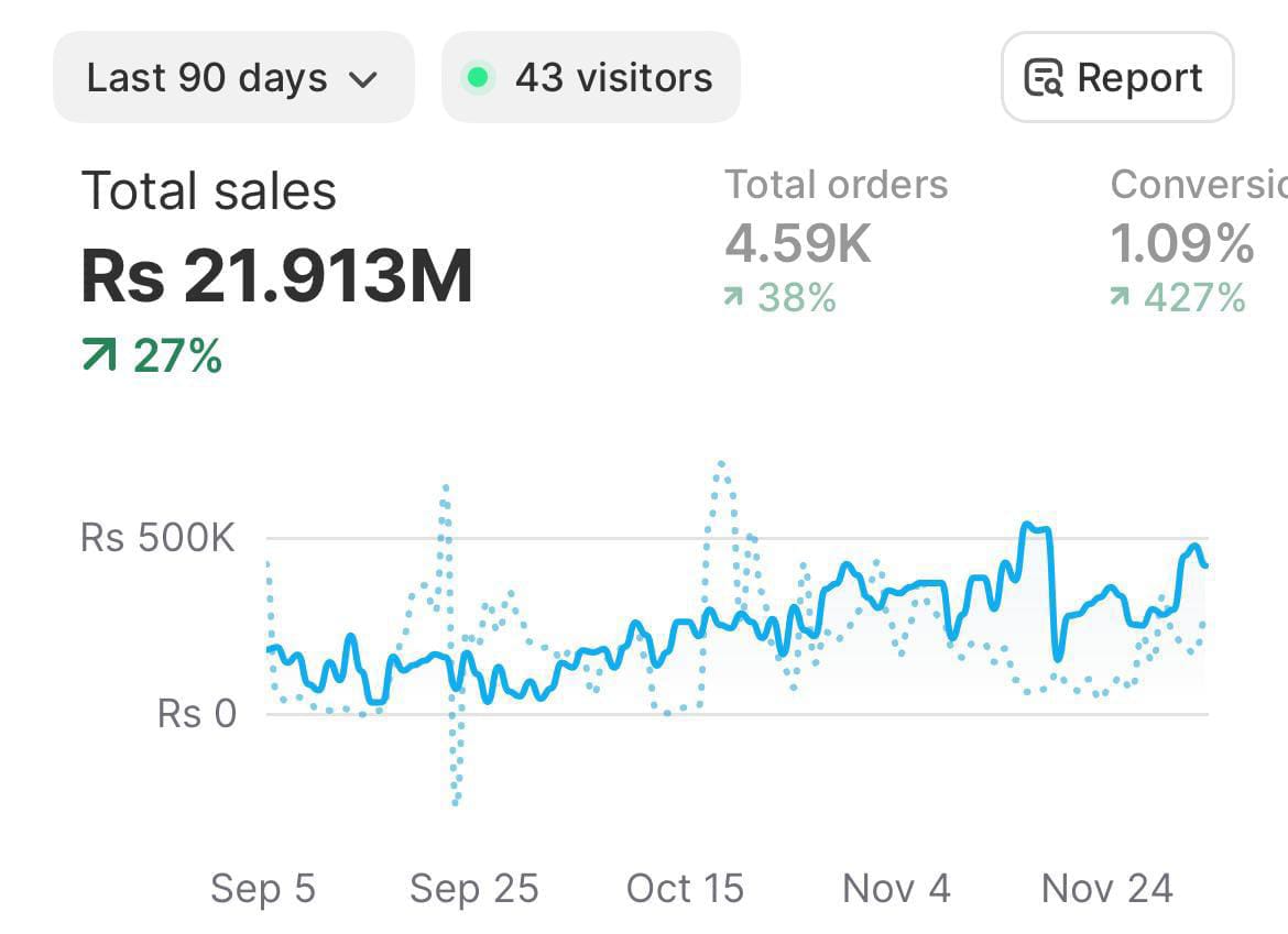 Client Shopify sales dashboard