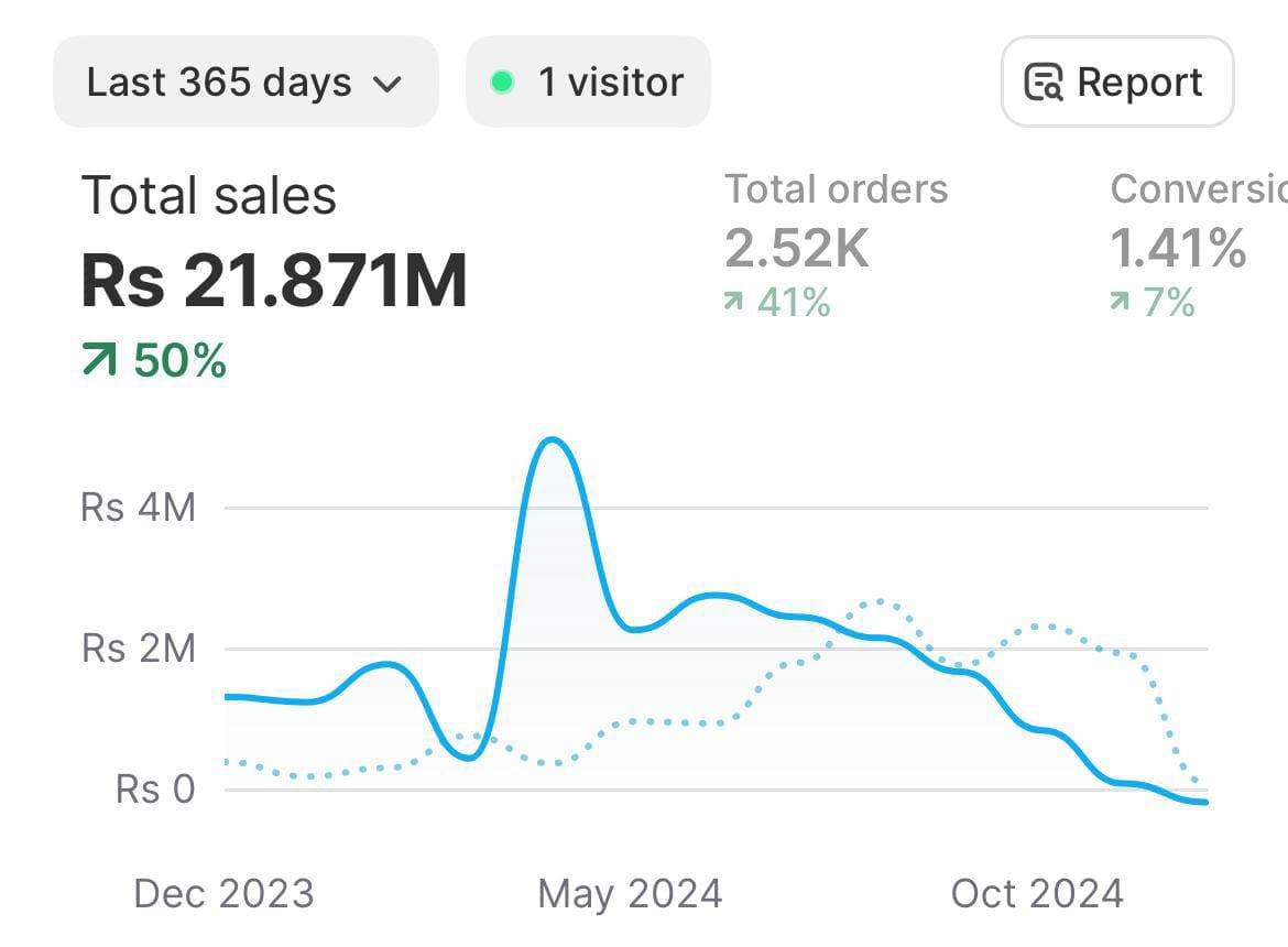 Client Shopify sales dashboard