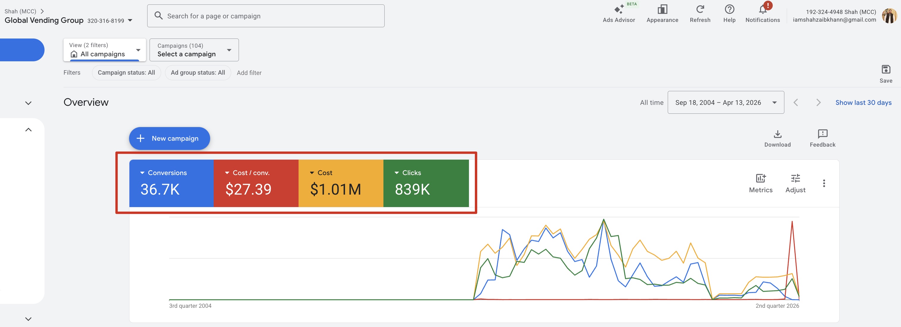 Global Vending Group Google Ads dashboard showing 36,700 conversions