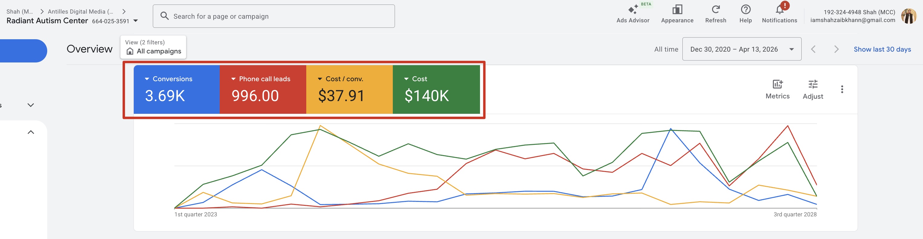 Radiant Autism Center Google Ads overview