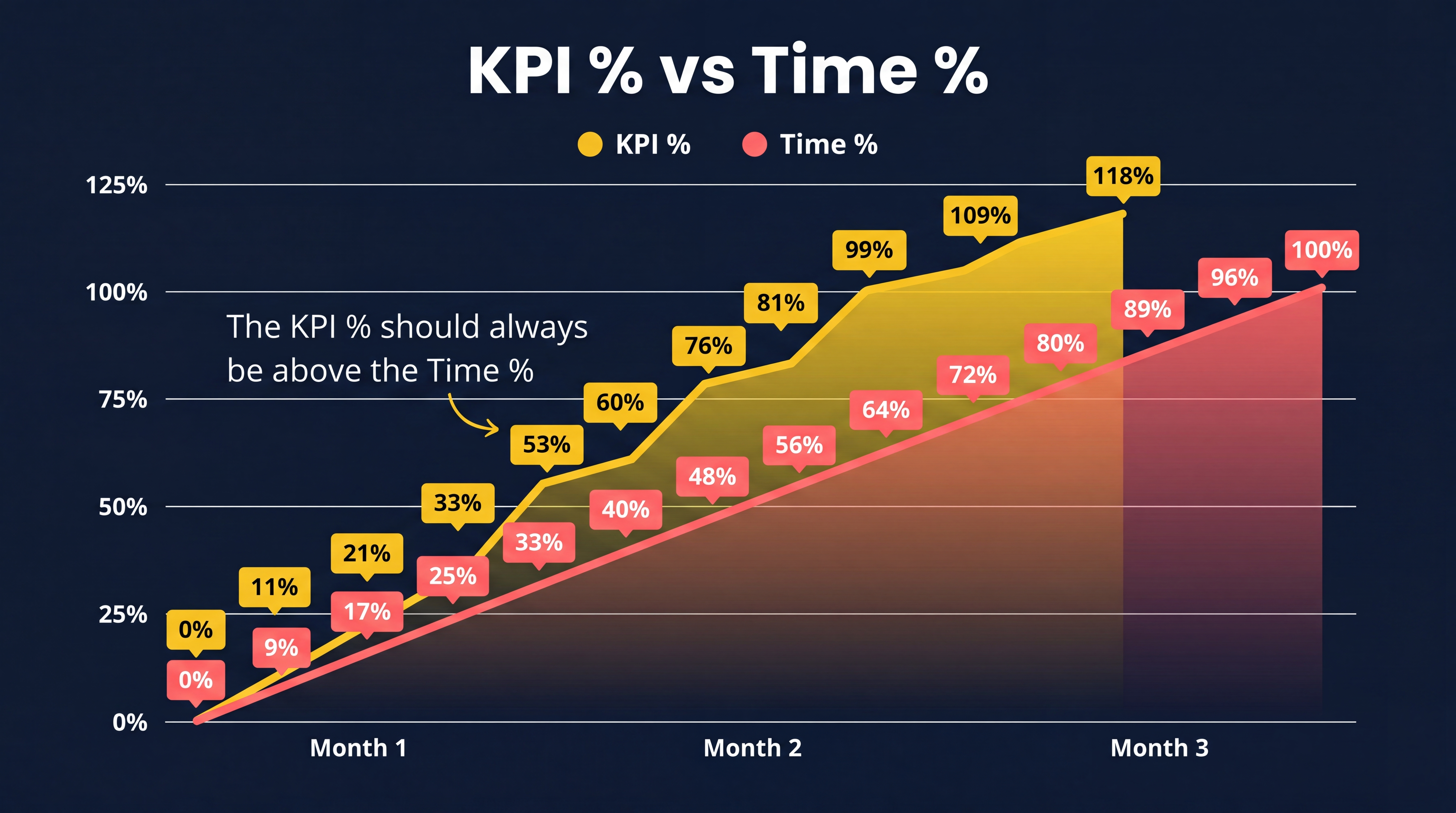 Growth pace vs time pace