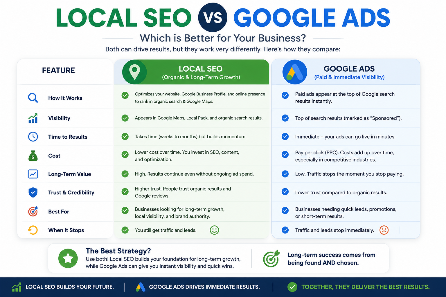 Modern business website local seo v google ads