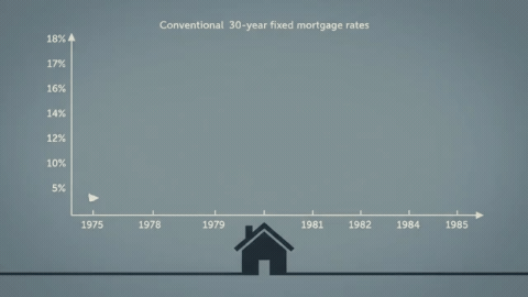 retro-styled line graph on a cool gray background tracking conventional 30-year fixed mortgage rates from 1975 to 1985, peaking above 18%, with a simple home silhouette resting below the axis retro-styled line graph on a cool gray background tracking conventional 30-year fixed mortgage rates from 1975 to 1985, peaking above 18%, with a simple home silhouette resting below the axis