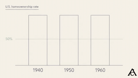 Animated bar chart of the U.S. homeownership rate rising from 43.6 percent in 1940 to 55.0 percent in 1950 and 61.9 percent in 1960, based on Census Bureau figures.
