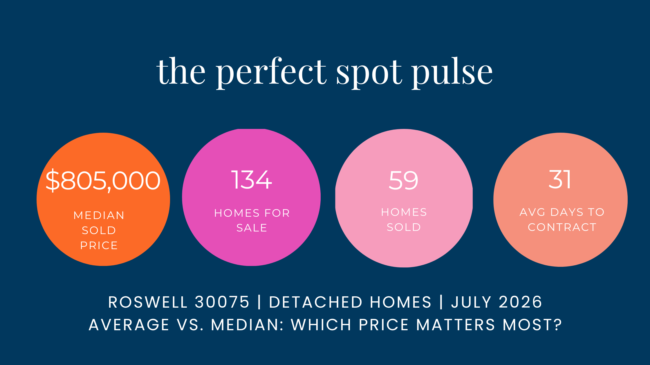 The Perfect Spot Pulse July 2026 Roswell Georgia real estate market update showing detached home statistics including median sold price $805,000, average days to contract 31, 134 homes for sale, and 59 homes sold with a focus on understanding average versus median home prices.