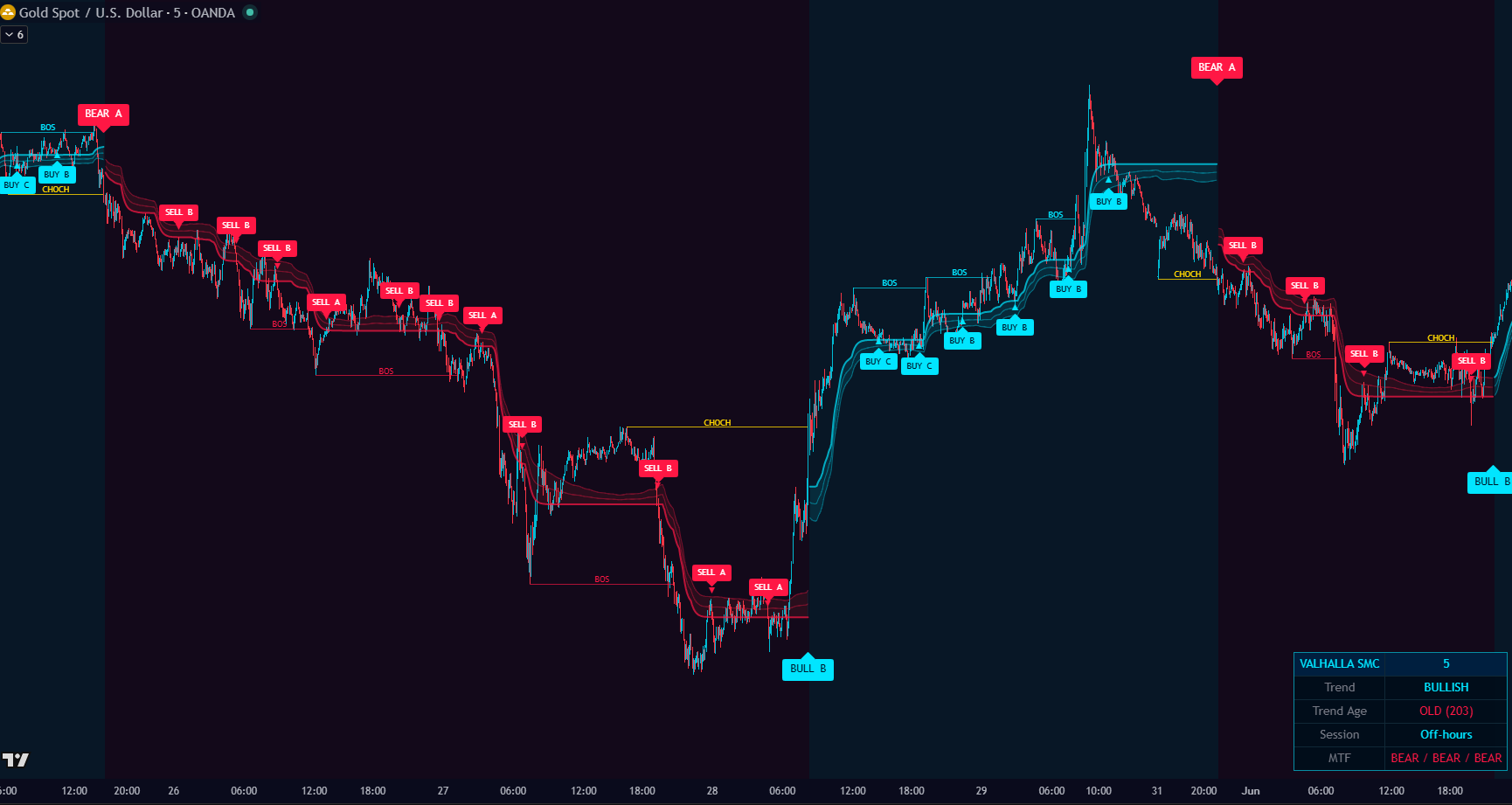 Valhalla setups marked on a gold (XAUUSD) 5-minute chart