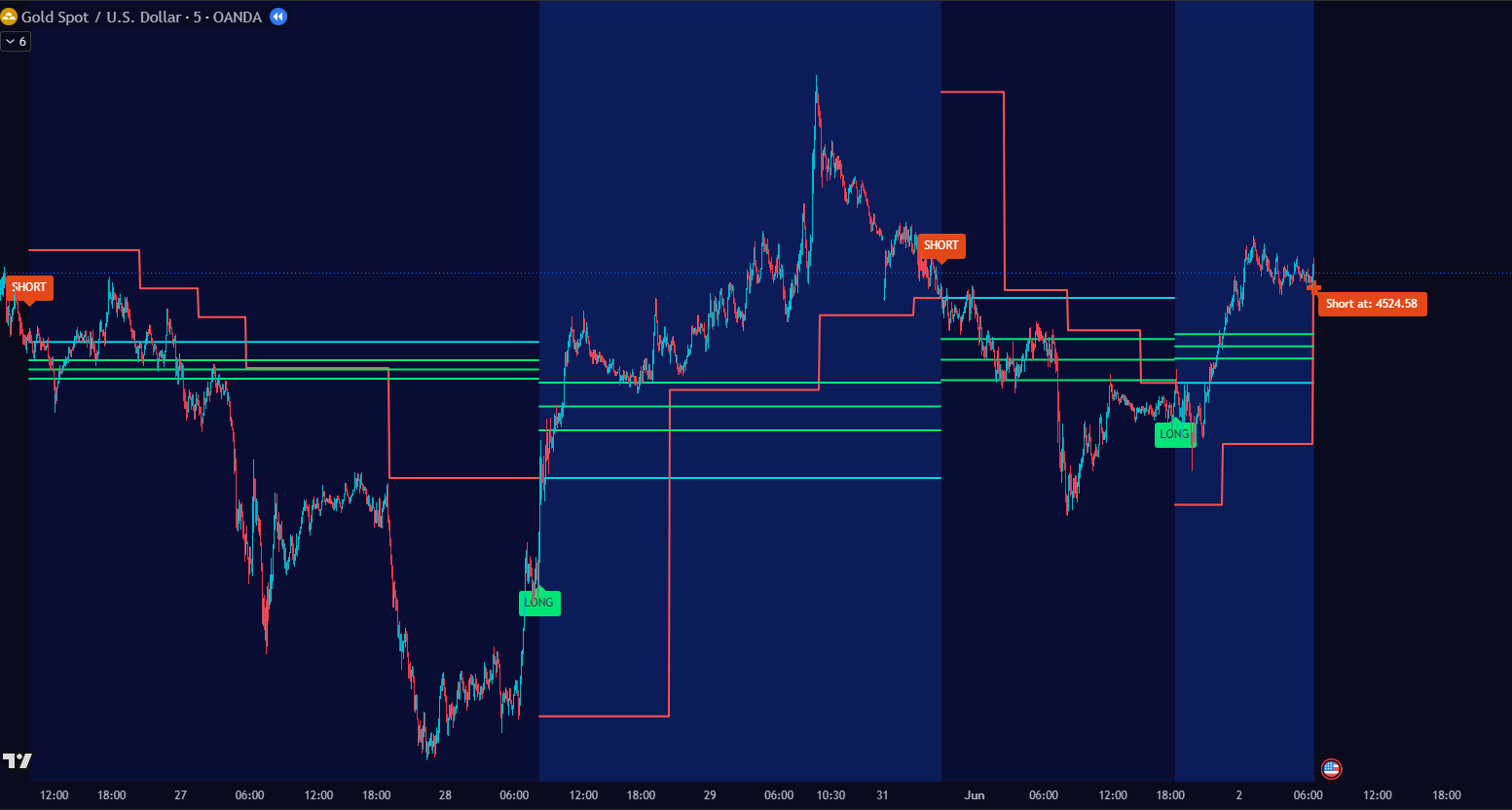 Valhalla breakout setup on a gold (XAUUSD) 5-minute chart