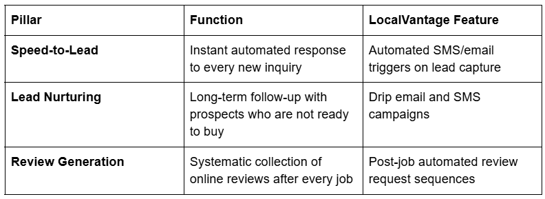 The Three Pillars of Marketing Automation for Service Businesses The Three Pillars of Marketing Automation for Service Businesses