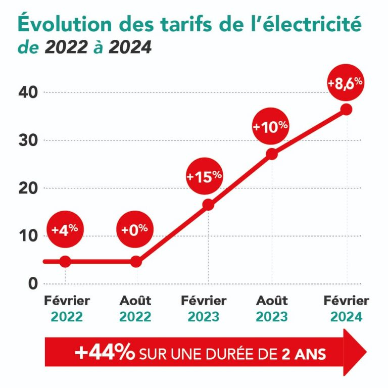 Évolution des factures d'électricité