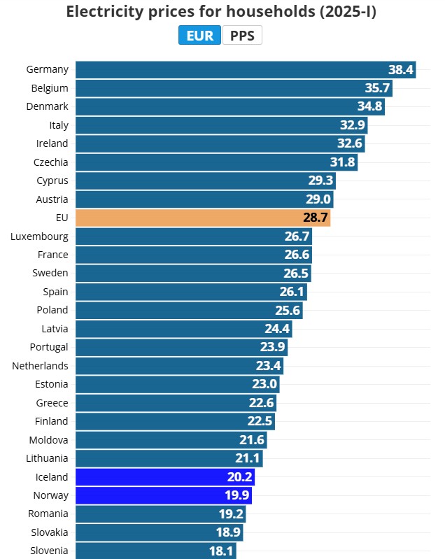 Prix de l'électricité en Europe - Comparaison par pays