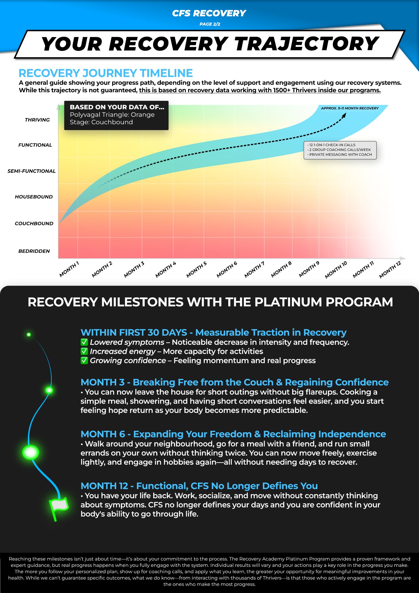 CFS Recovery trajectory timeline showing month-by-month milestones from bedridden to thriving