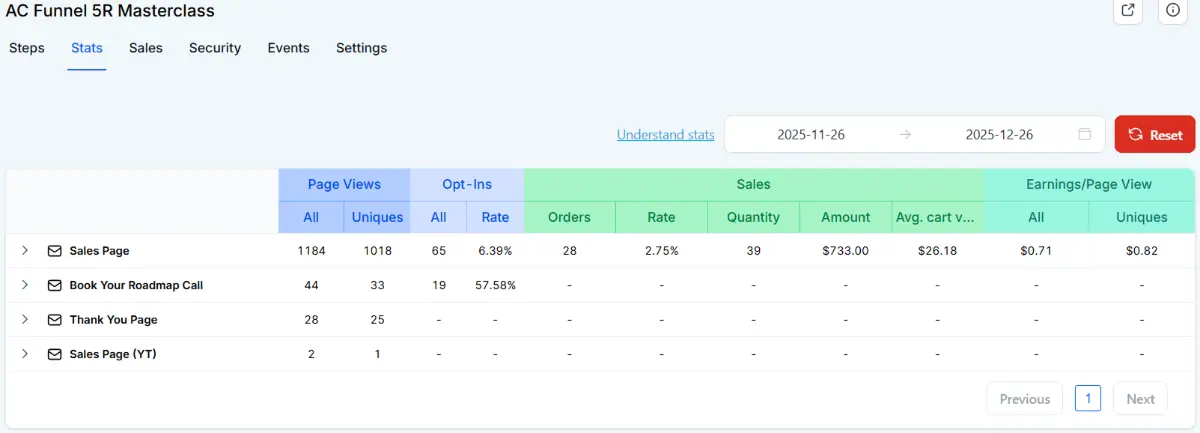Funnel stats - 57% opt-in, 2.75% sales conversion