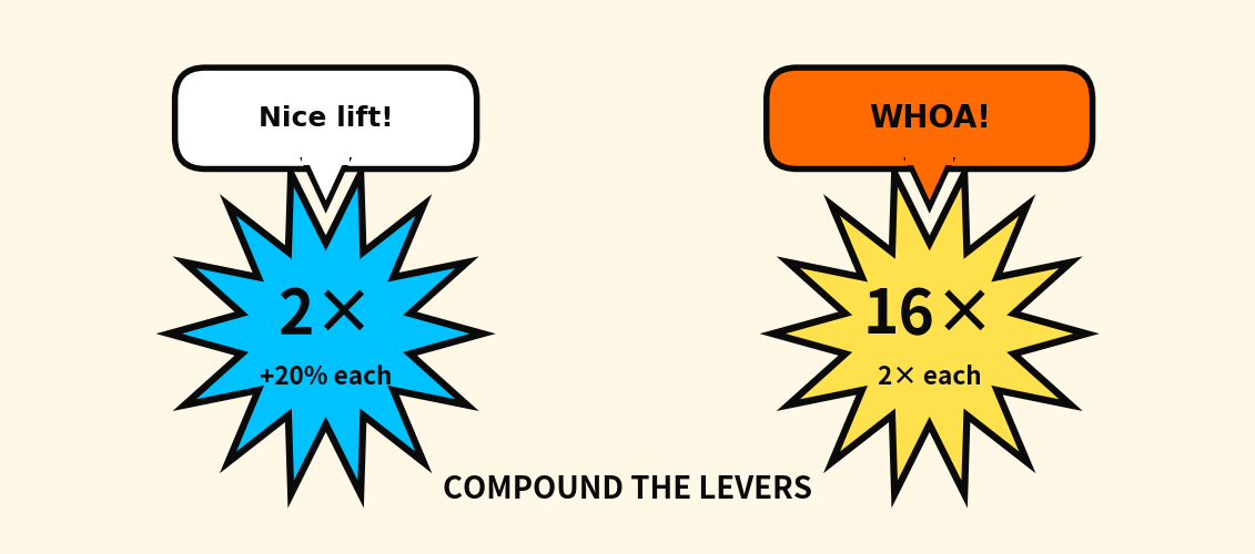 Compound effect: 2x and 16x