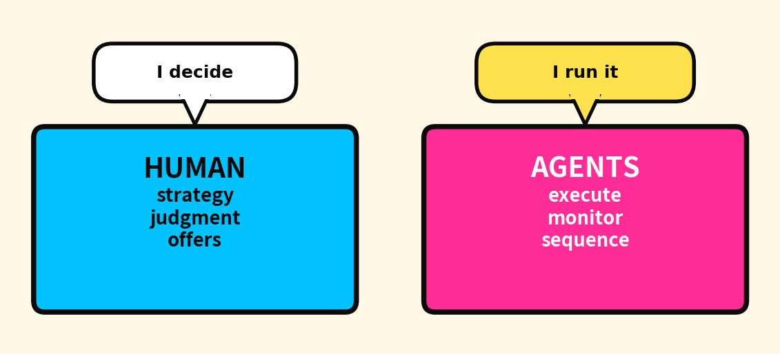Human judgment and agent execution