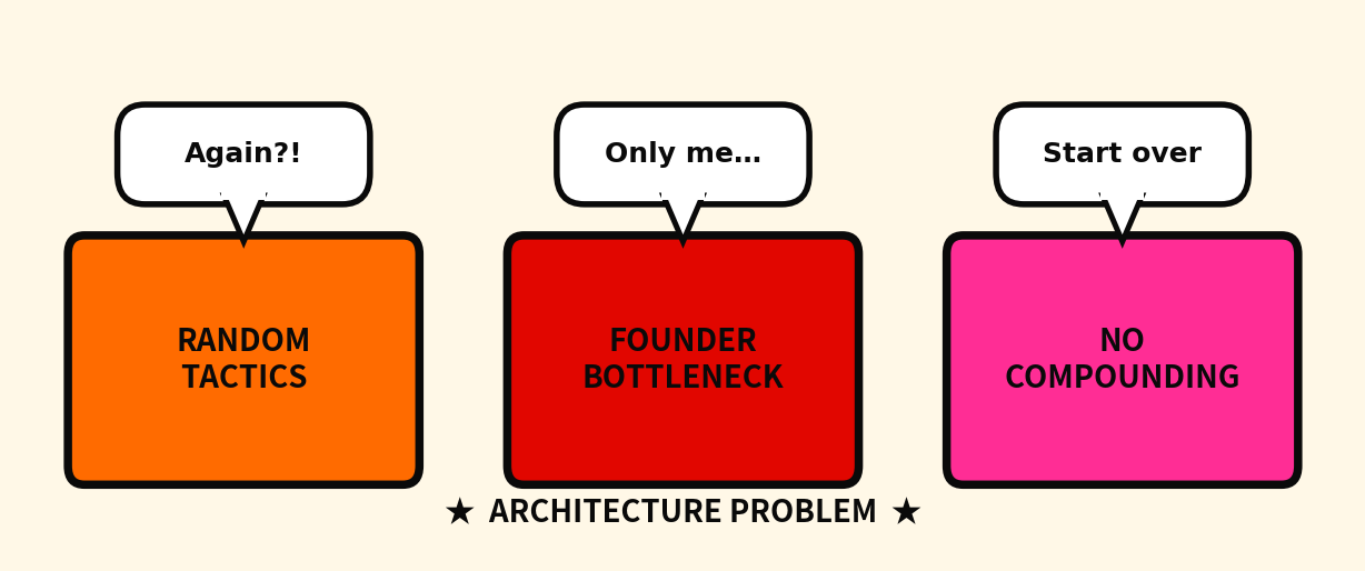 Architecture problem: random tactics, founder bottleneck, no compounding