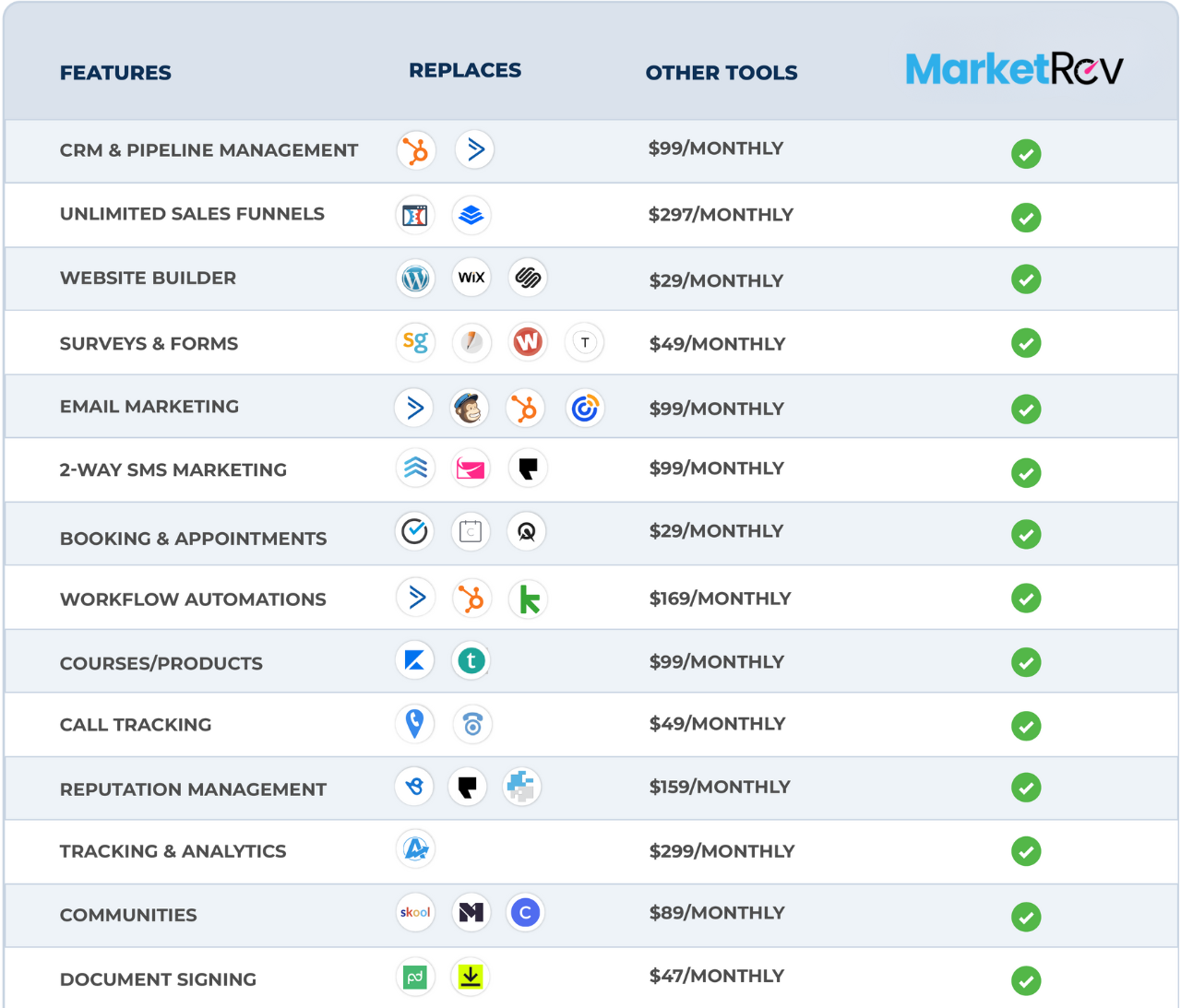 MarketRev features comparison table highlighting marketing automation tools, including CRM, email marketing, and SMS marketing, with pricing details.