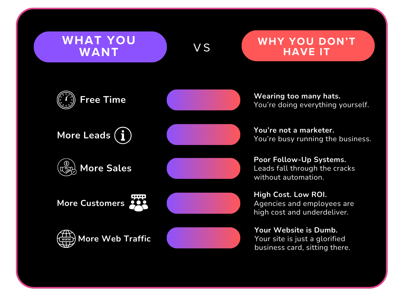 Graphic comparing small business desires versus challenges, highlighting "What You Want" like free time and more leads, against obstacles like wearing too many hats and poor follow-up systems, relevant to MarketRev's marketing automation solutions.
