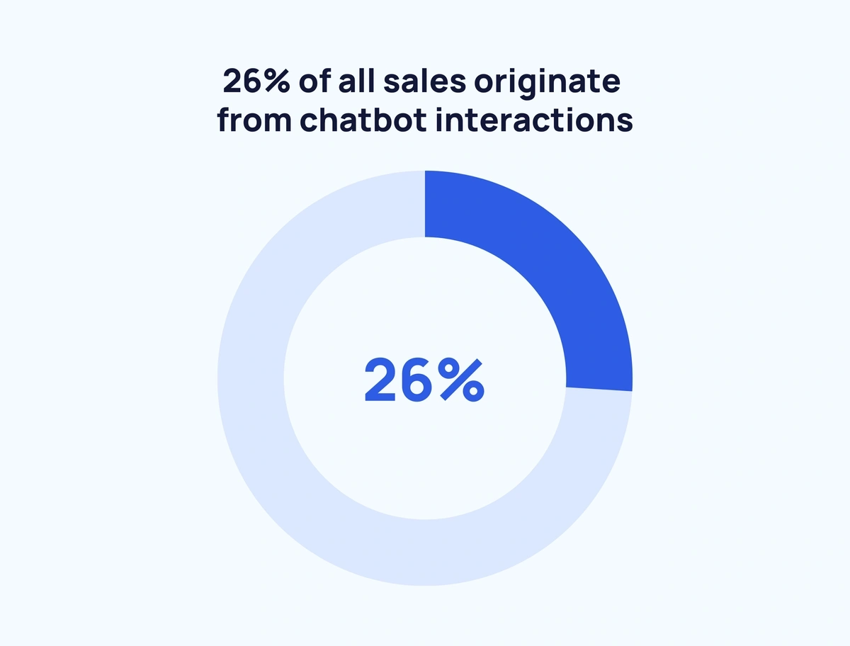 26% of sales originating from chatbot interactions displayed in a circular progress chart, emphasizing the impact of AI chatbots on sales performance.