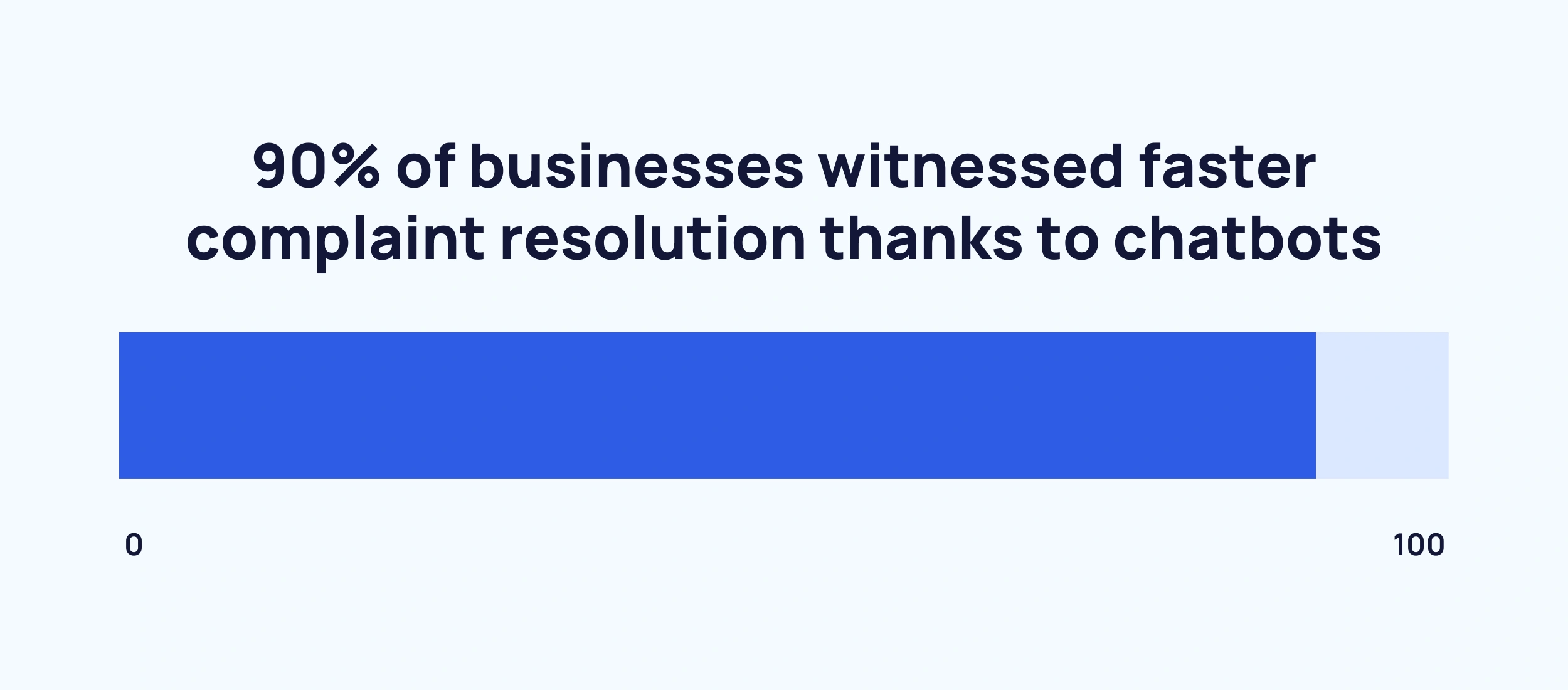Chart displaying statistic: "90% of businesses witnessed faster complaint resolution thanks to chatbots," emphasizing the effectiveness of AI chatbots in customer support.
