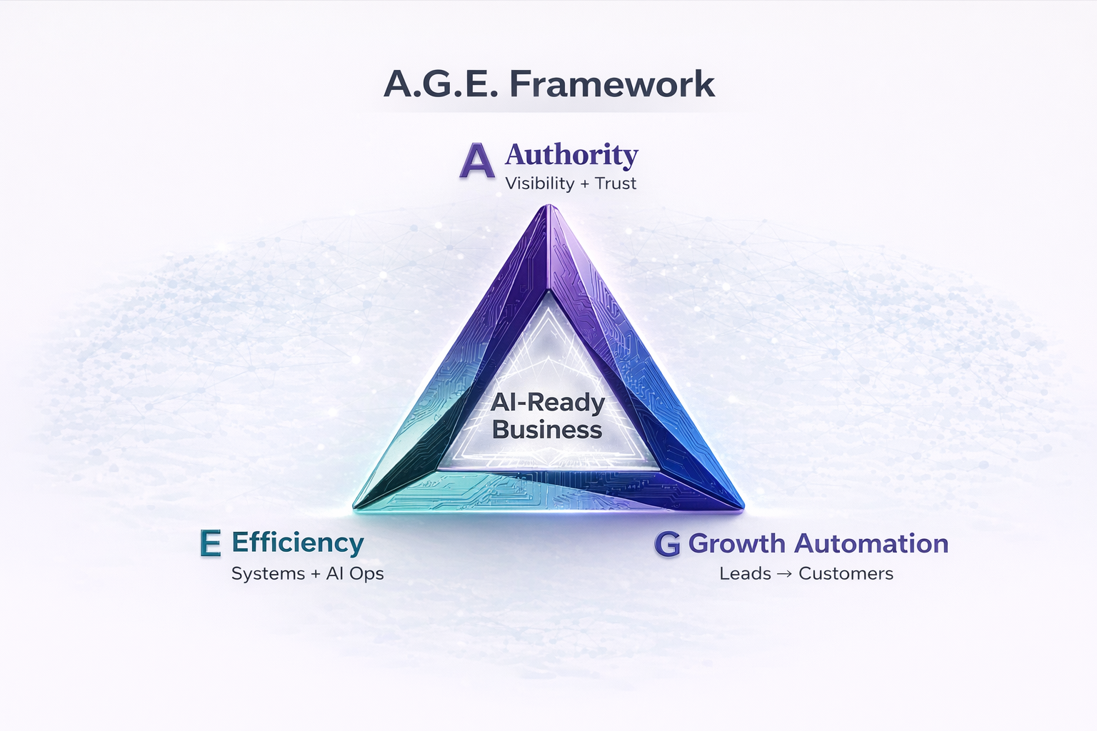 A.G.E. Framework triangle showing Authority, Growth Automation, and Efficiency