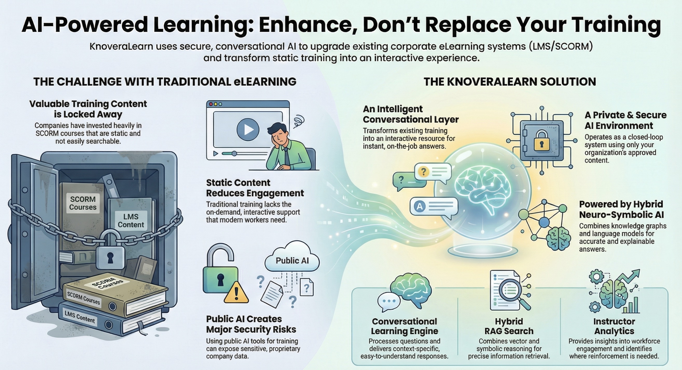 AI-Powered Learning: Enhance, Don't Replace Your Training. The challenge with traditional eLearning compared with the KnoveraLearn solution.