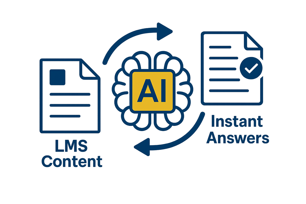 LMS content flowing through an AI layer into instant answers