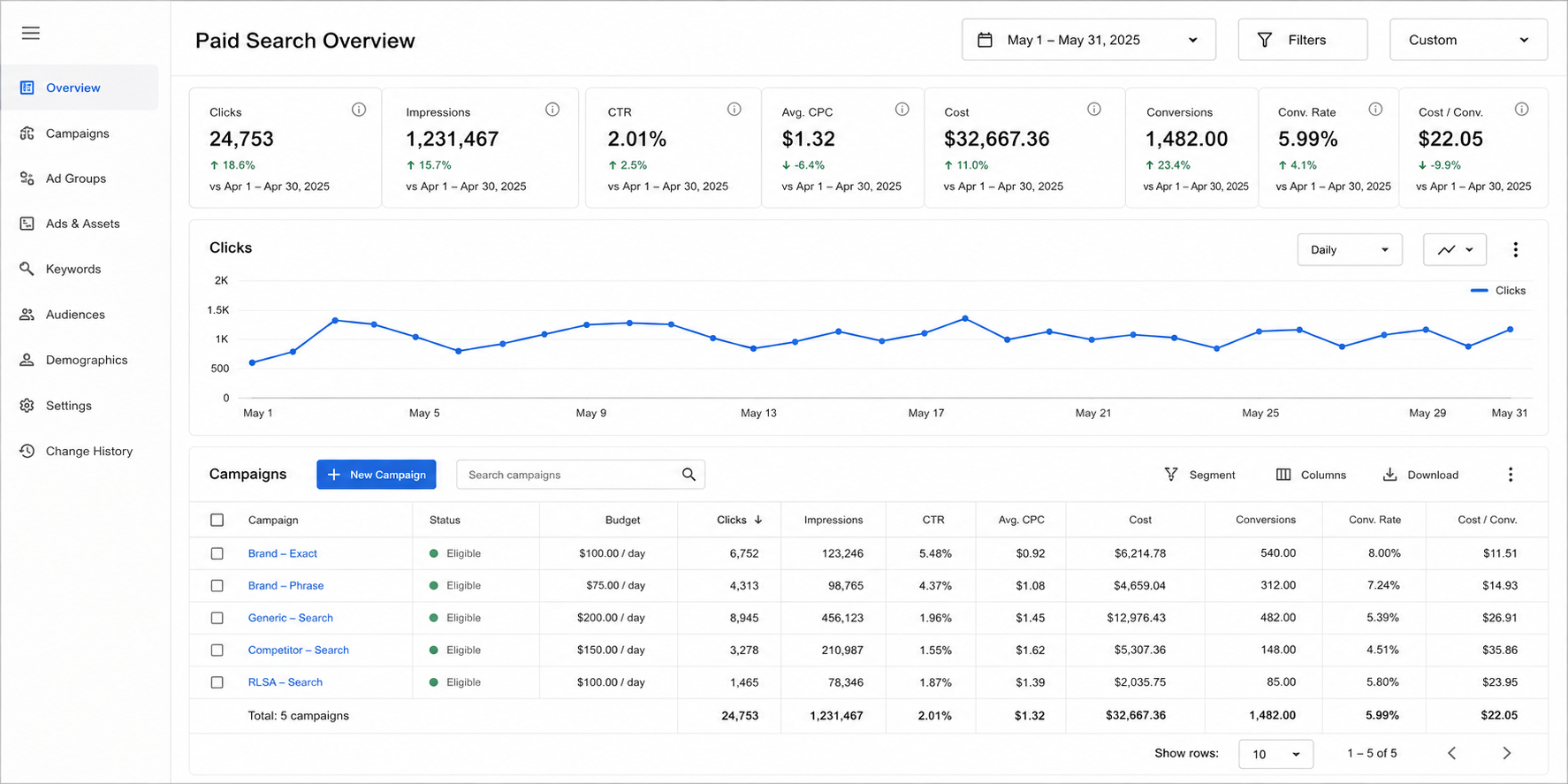 Paid Search campaign performance dashboard