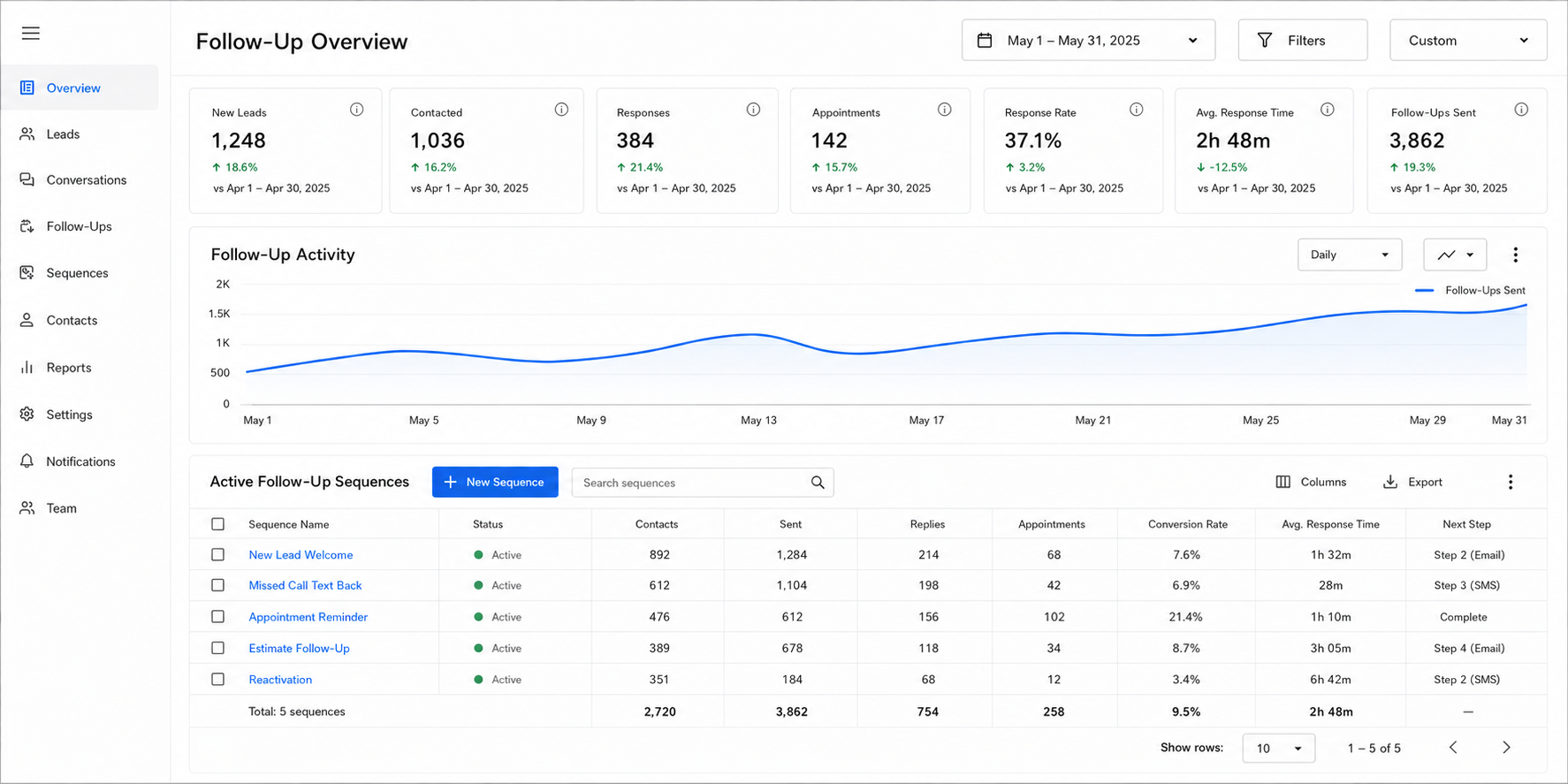 Follow-up automation performance dashboard