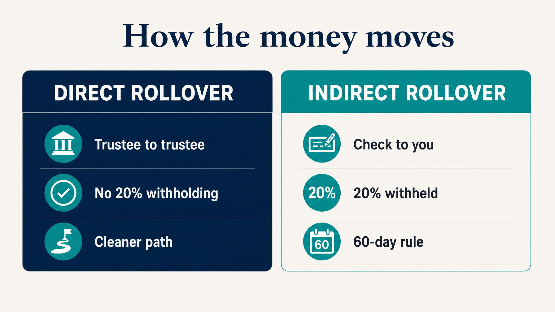 Direct and indirect TSP rollover infographic showing trustee-to-trustee and 60-day rollover options