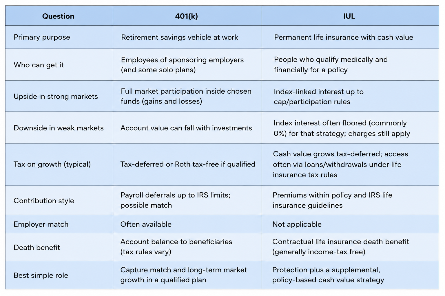 401(k) and IUL side-by-side Comparison Table