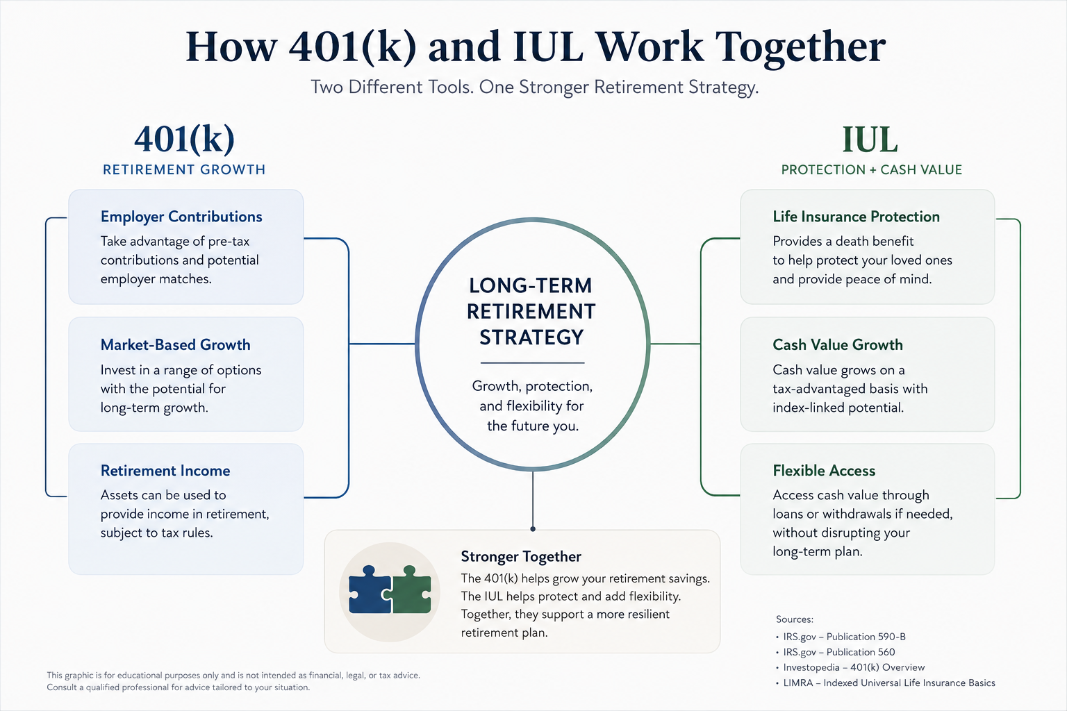 Infographic of how 401(k) and IUL Work Together