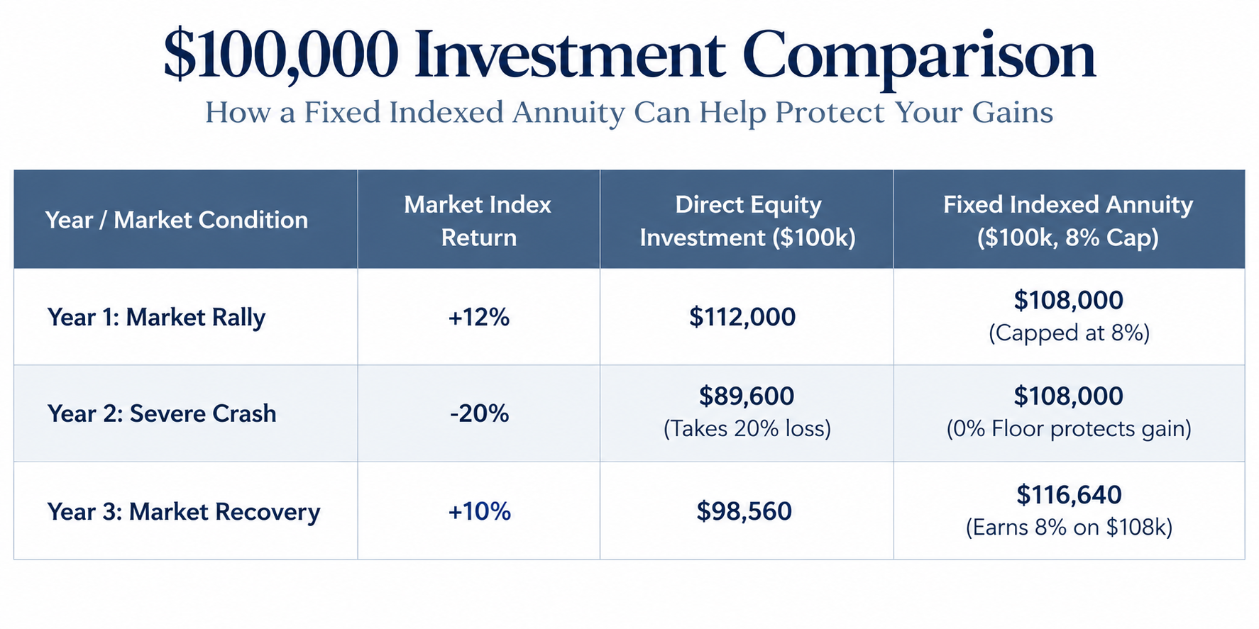 How an FIA Outperforms Volatility in Down Markets