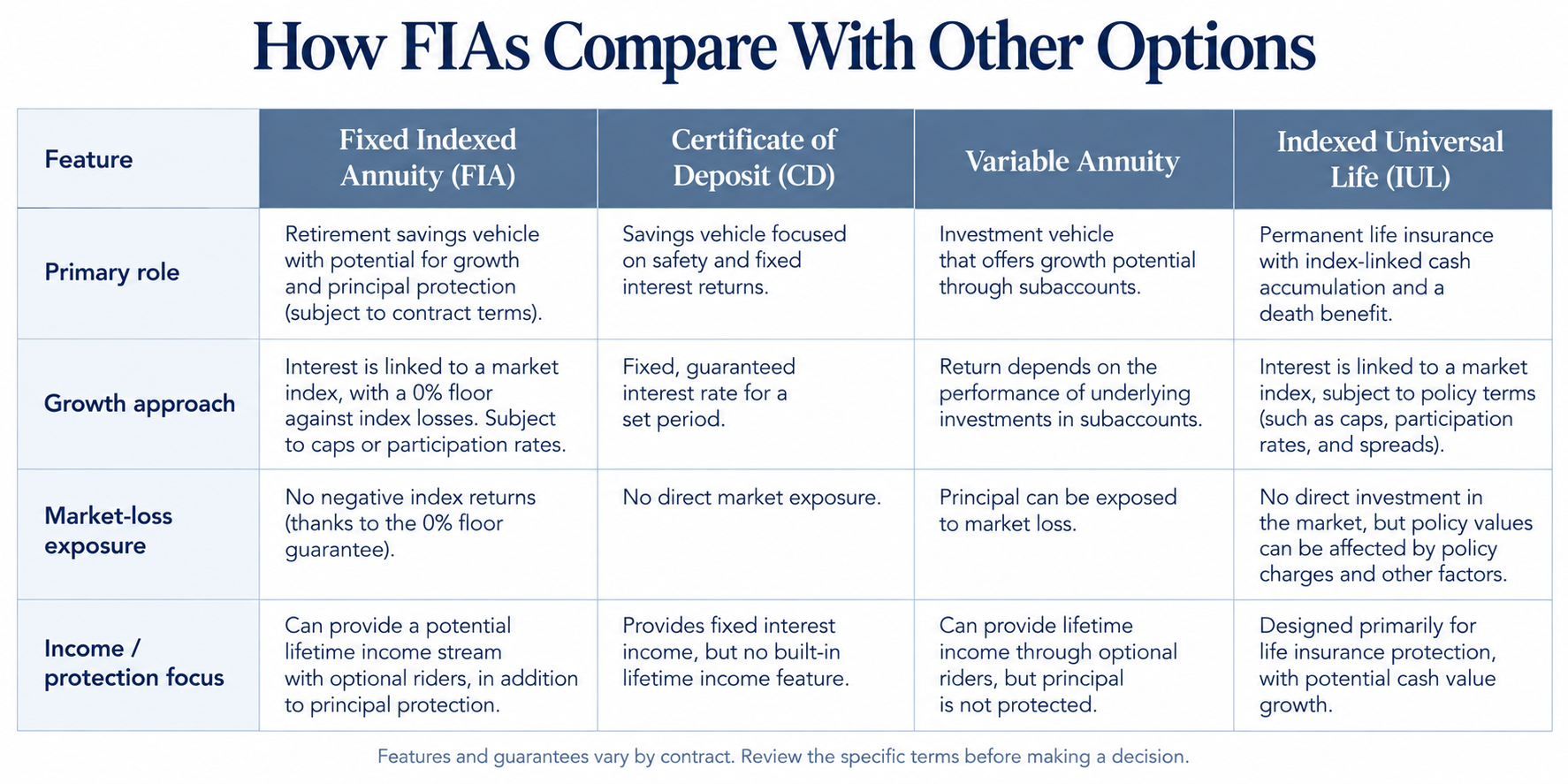 Side by side comparism of How Fixed Indexed Annuities Compare to Other Options