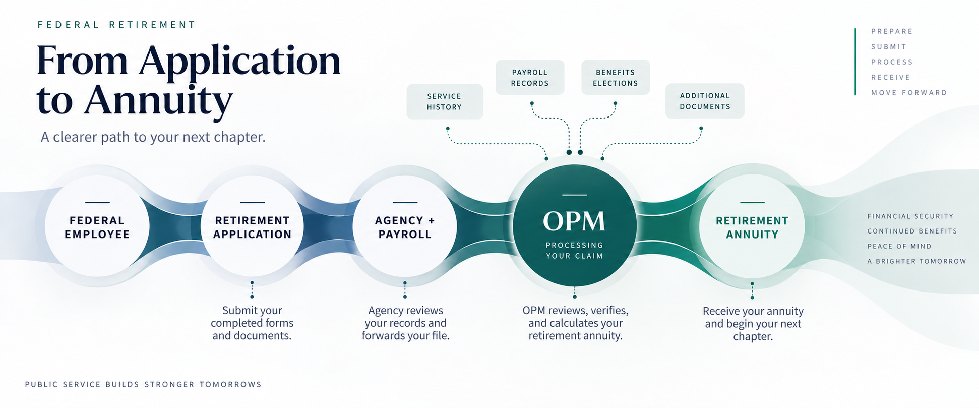 Federal retirement process diagram showing the journey from federal employee to retirement application, agency and payroll review, OPM processing, and retirement annuity.