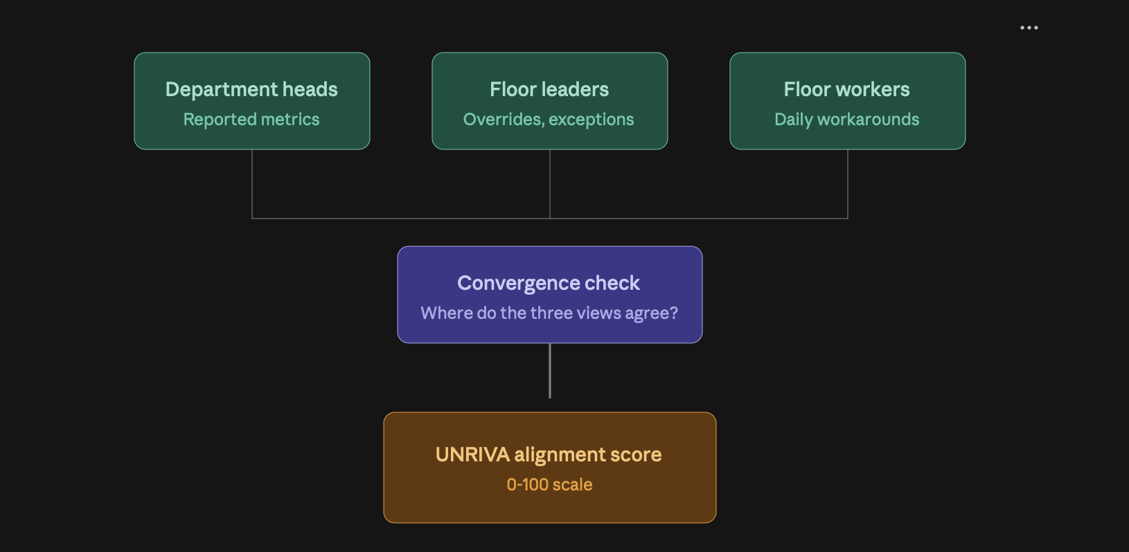 Chart for Alignment