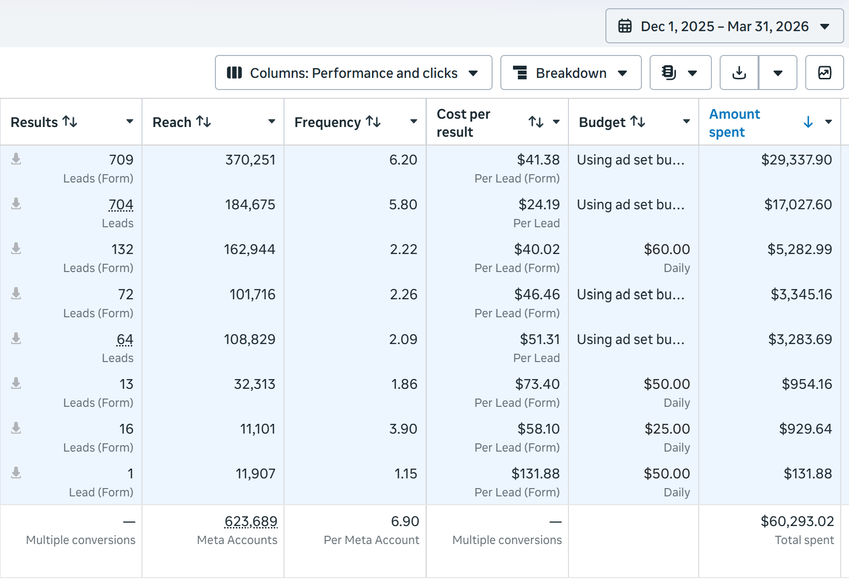 Private client ad account results