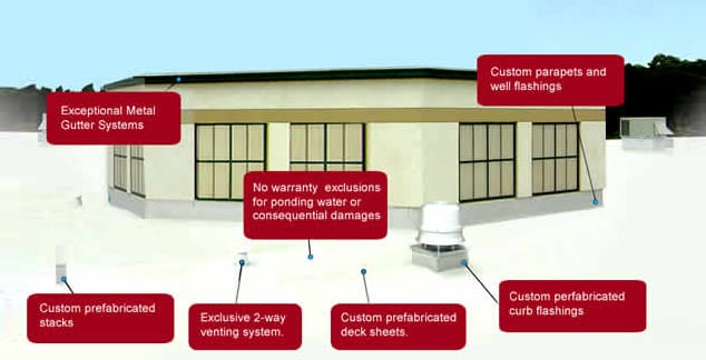 Flat Roof System diagram