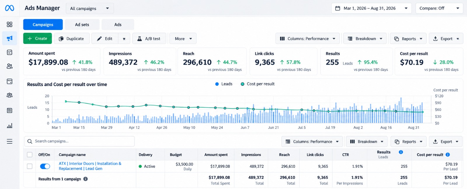 Meta Ads Manager results and cost per result