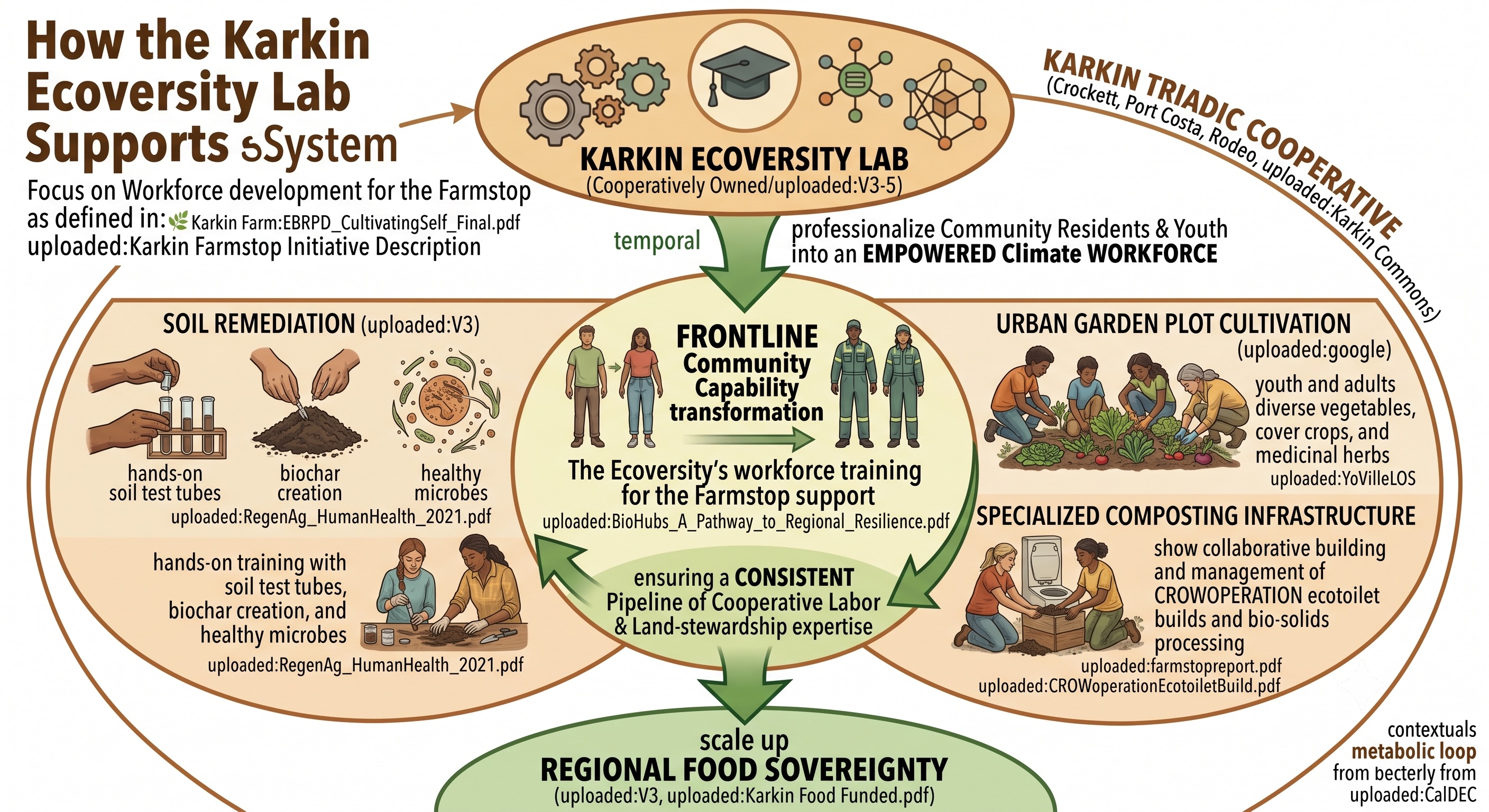 Karkin Ecoversity