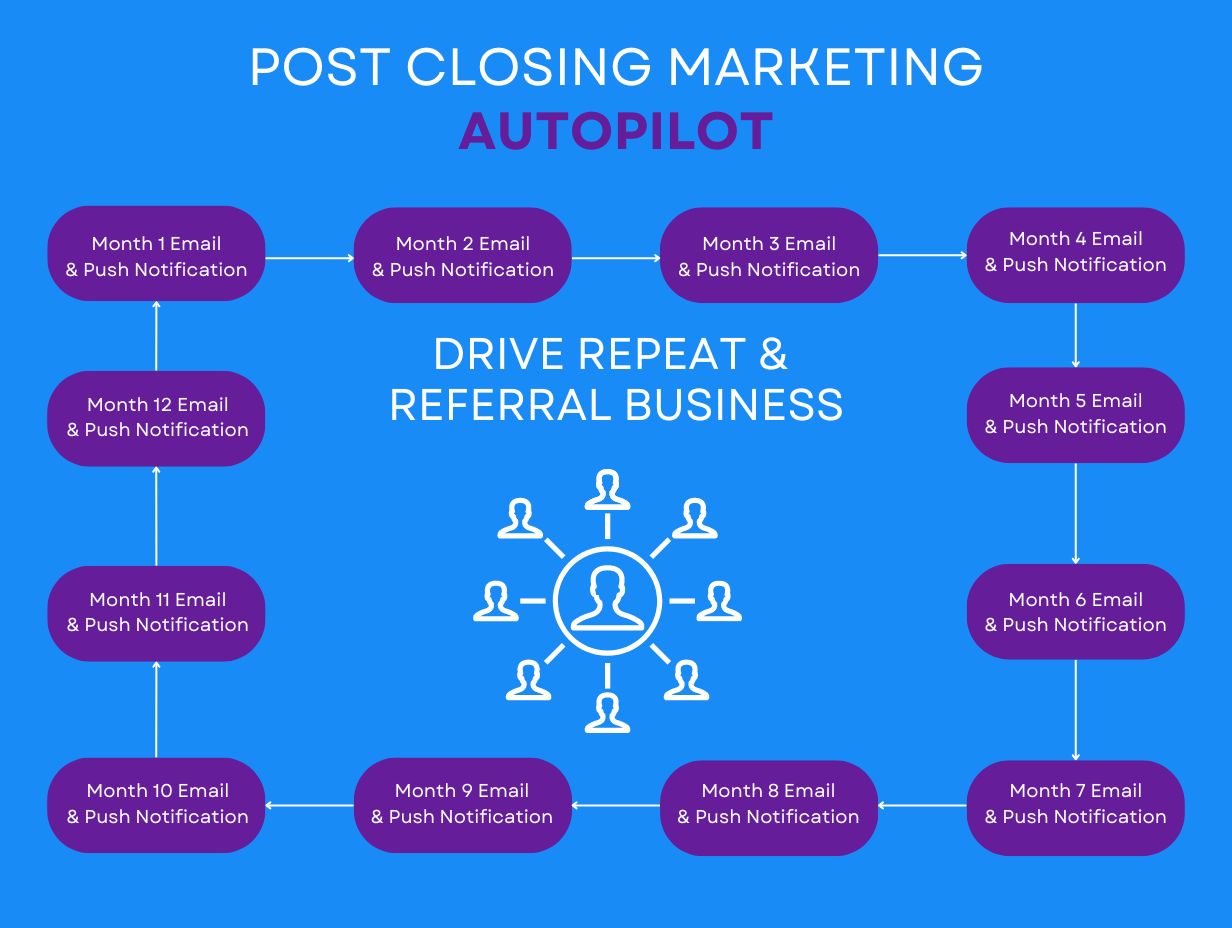 Post Closing Marketing Autopilot Schedule