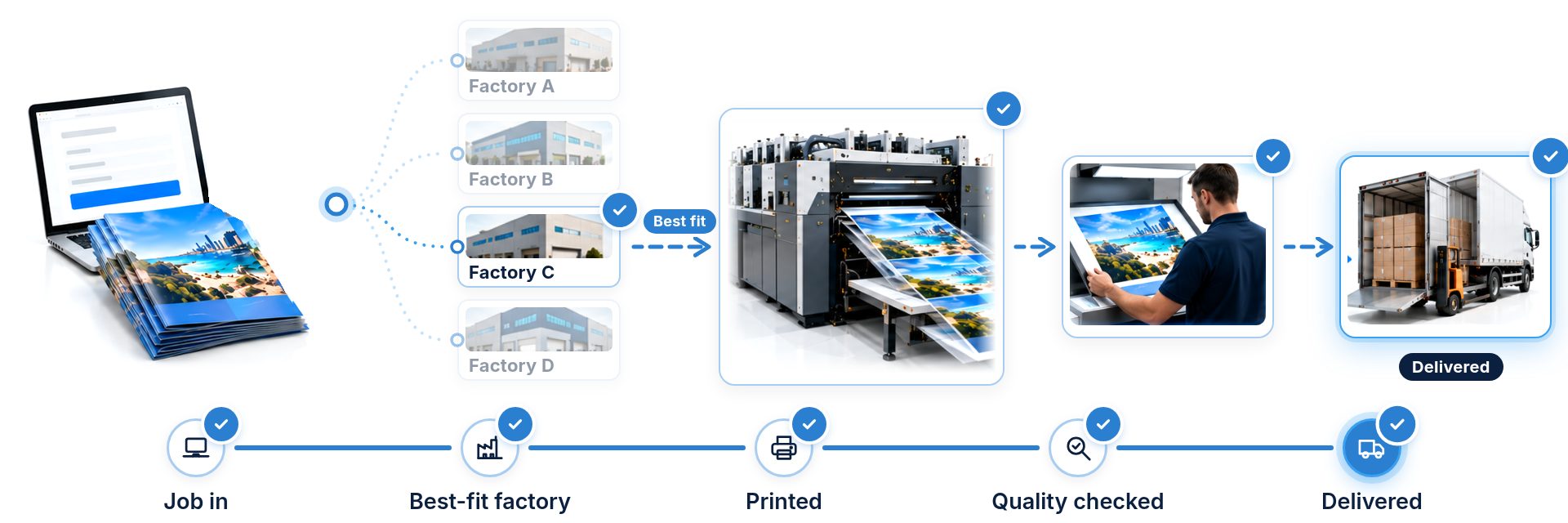 A job comes in, the best-fit factory is chosen, then it is printed, quality checked and delivered.