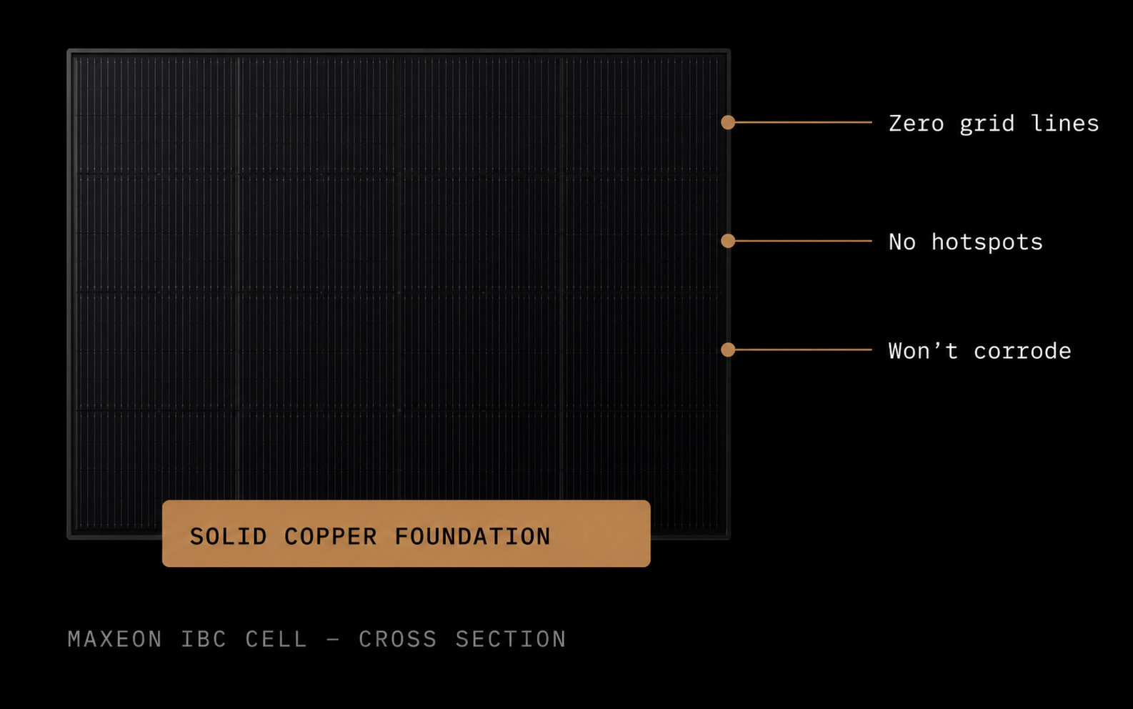 Maxeon IBC cell — solid copper foundation cross section