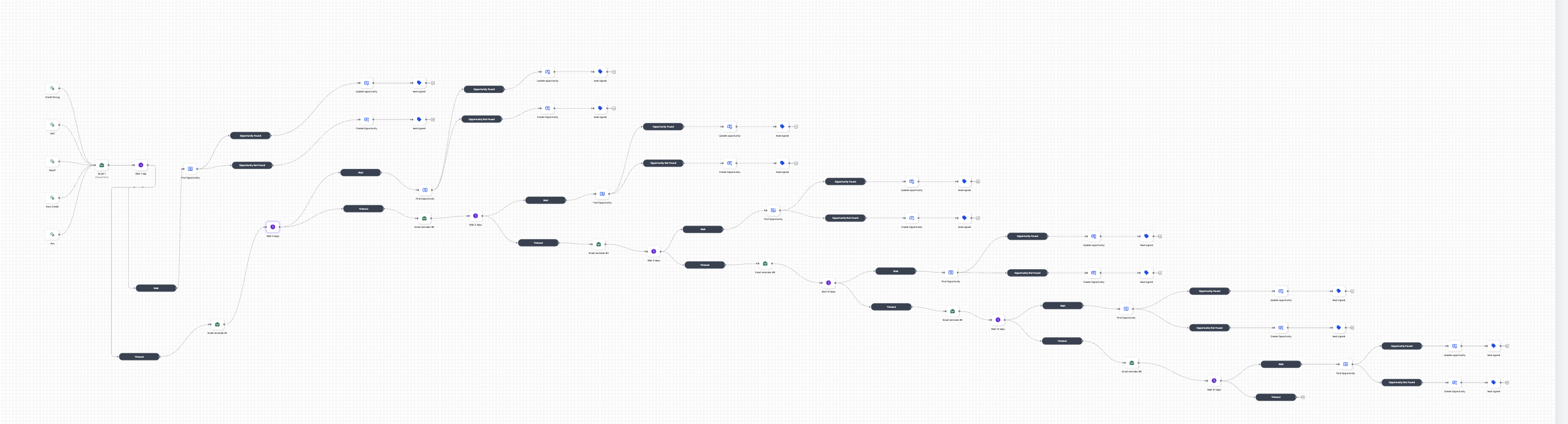Enterprise Retention & Pipeline Nurture Grid