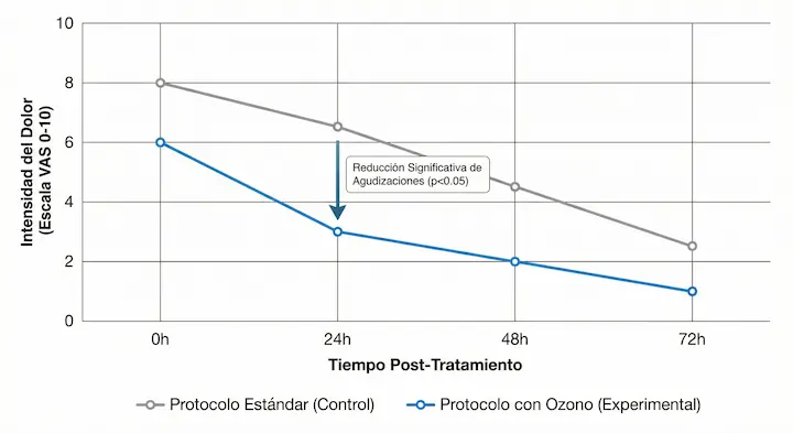 Gráfico de reducción de dolor postoperatorio en retratamiento endodóntico con protocolos de Ozono Carbar's. Gráfico de reducción de dolor postoperatorio en retratamiento endodóntico con protocolos de Ozono Carbar's.