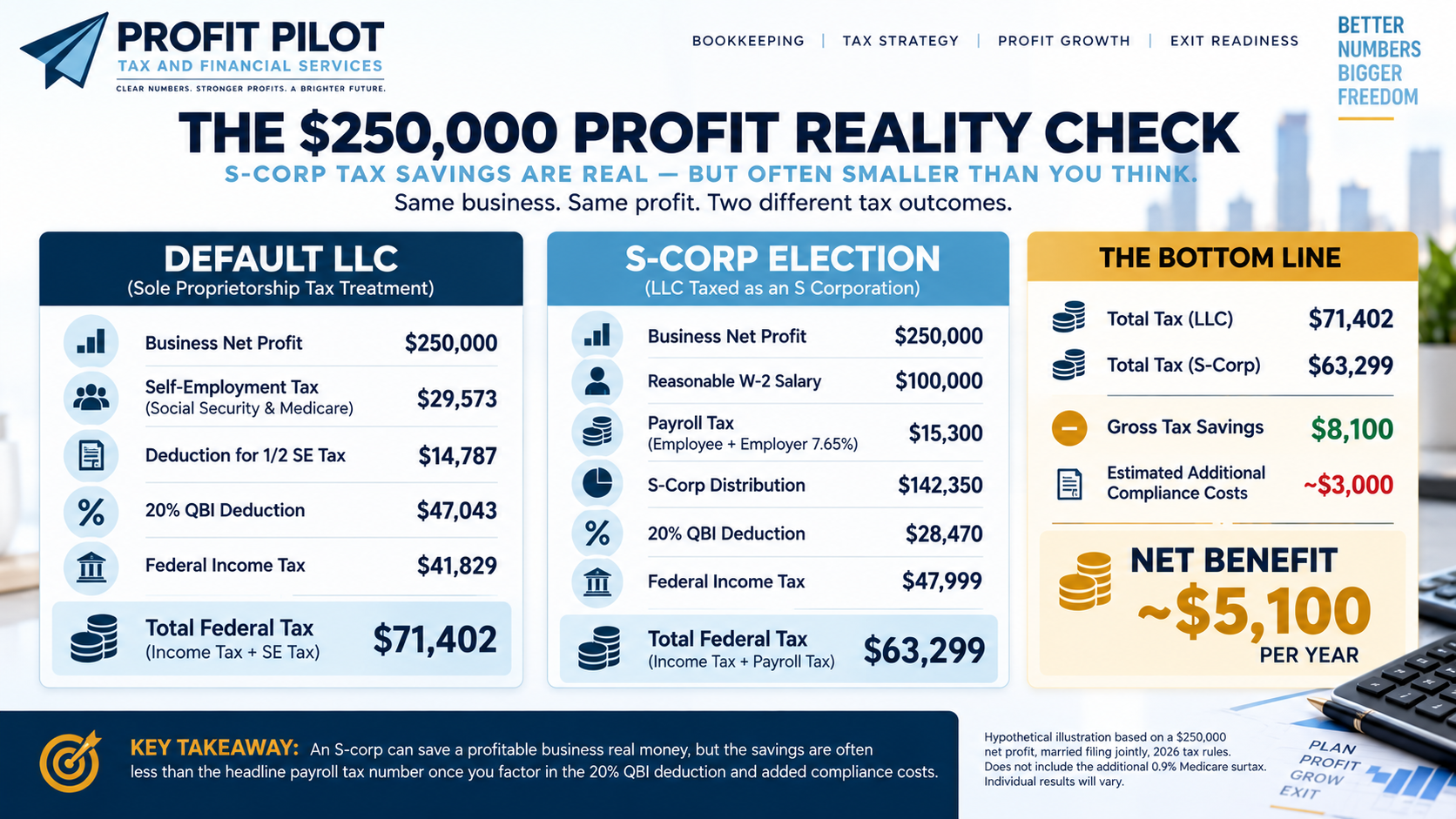 An infographic comparing the savings from an S-Corp election over a standard LLC partnership