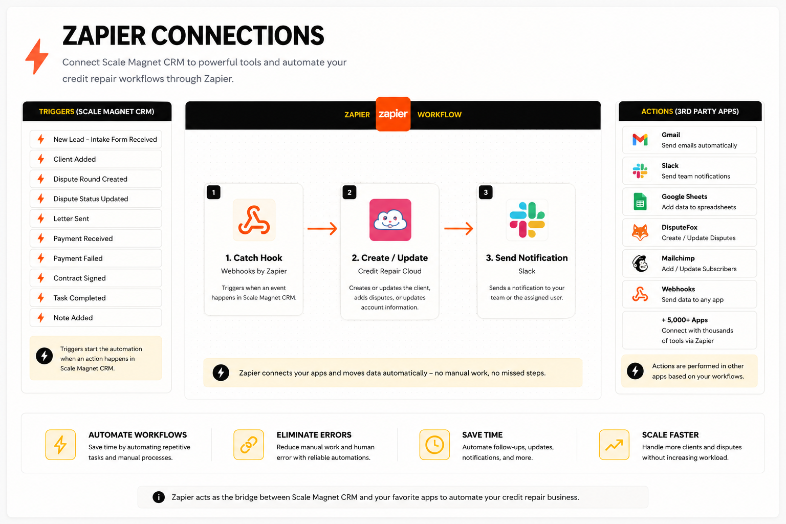 Zapier workflow connection preview
