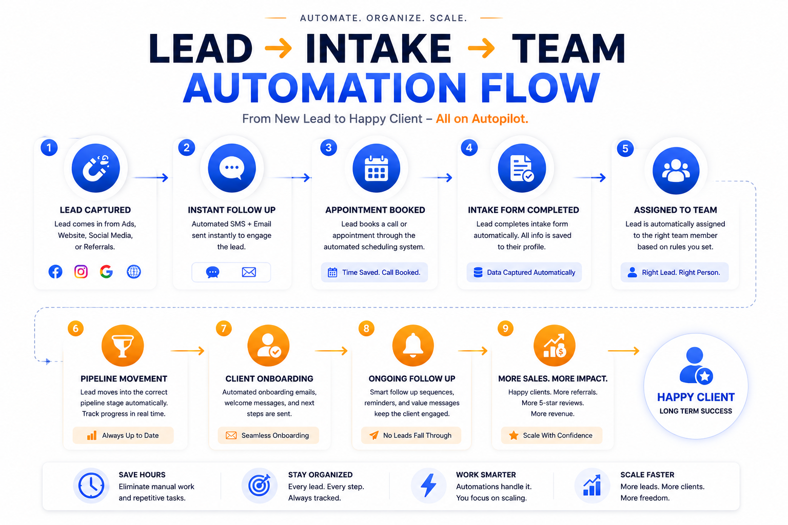 Lead intake team automation flow
