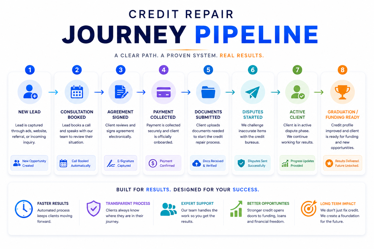 Credit repair journey pipeline