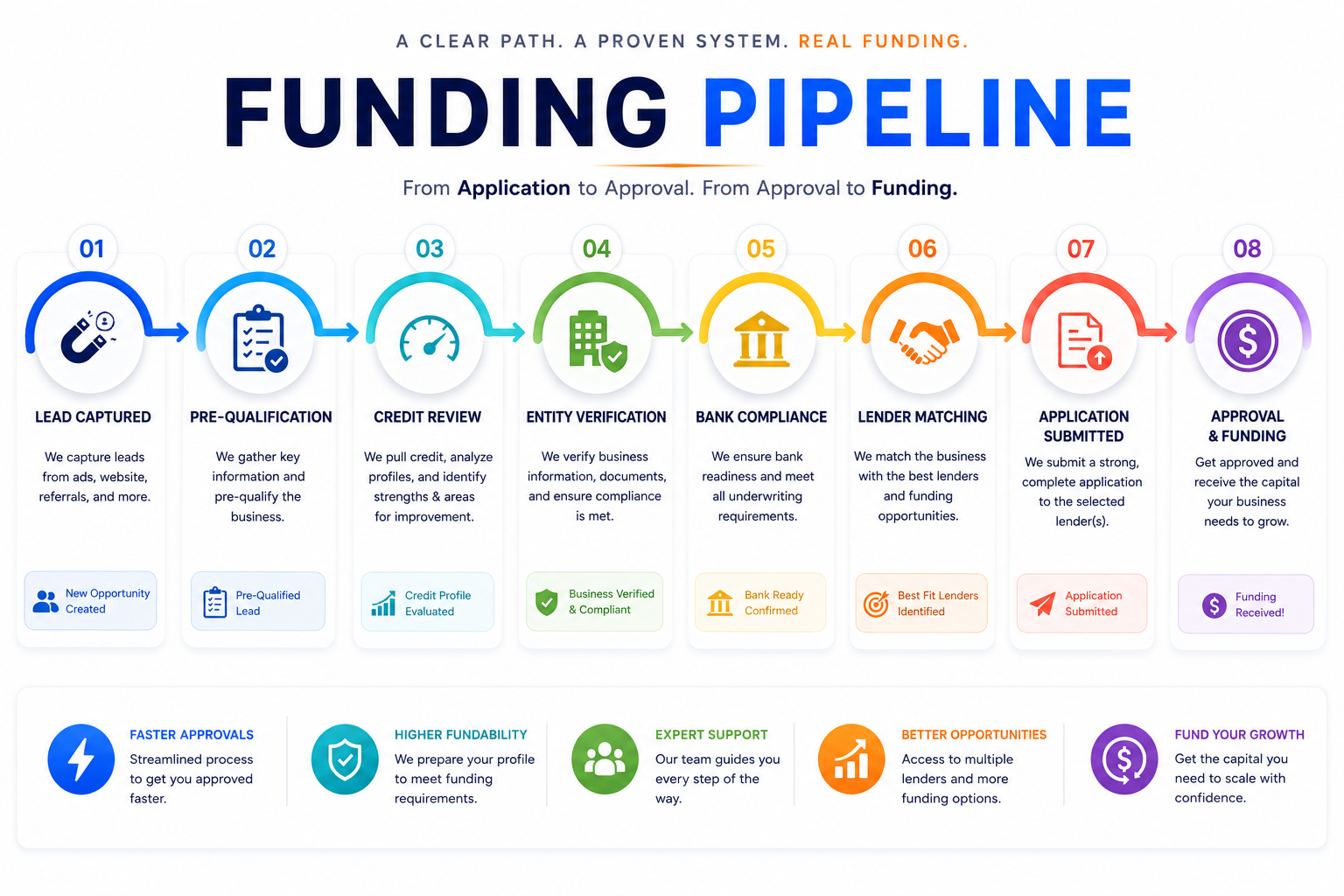 Funding pipeline automation visual